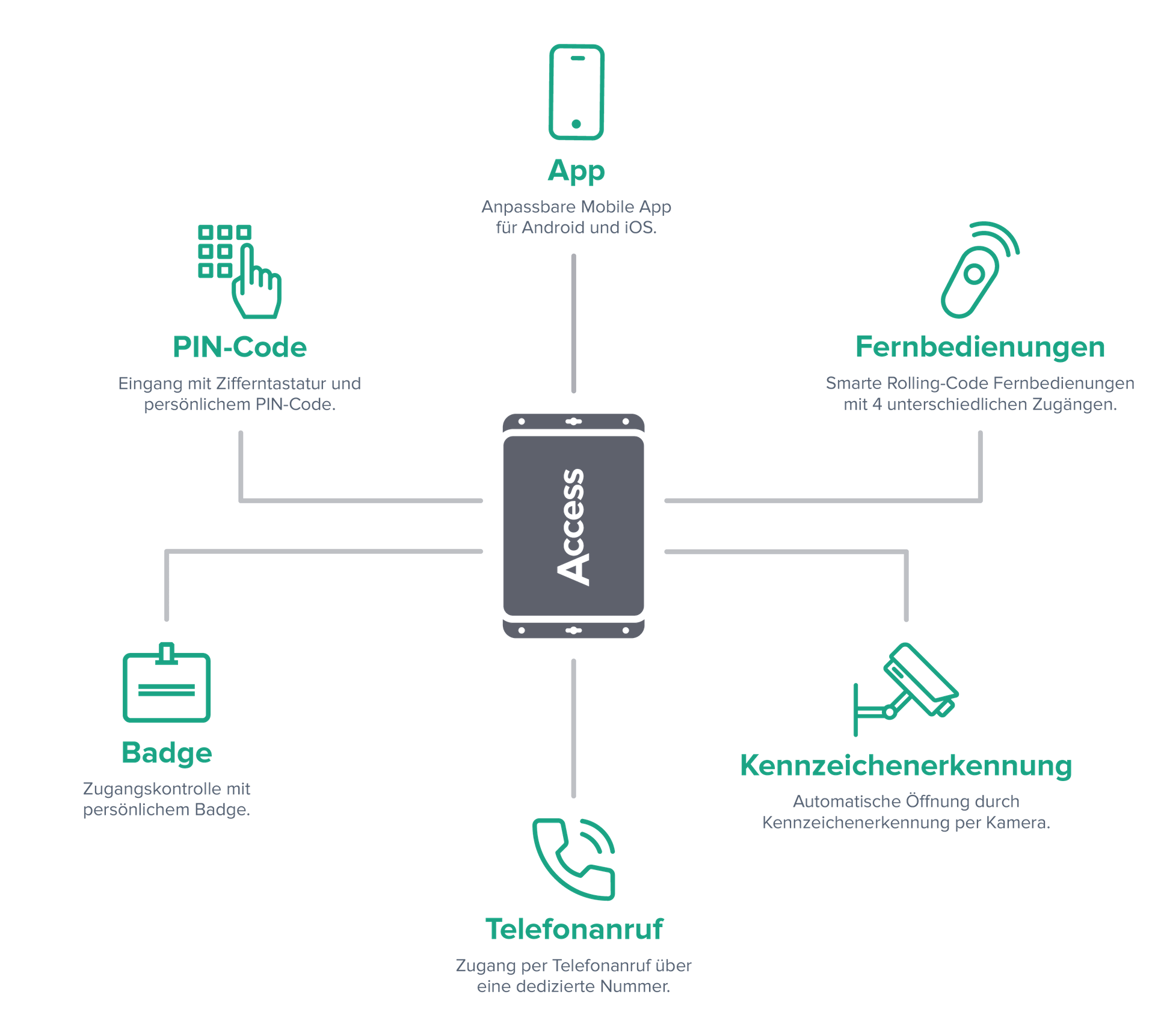 Schema der Zugangsmethoden von 1Control ACCESS: App, Bluetooth, Handsender, PIN, Badge und Kennzeichenerkennung in einem System