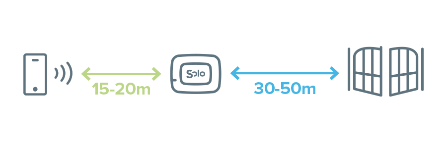 Schema del funzionamento di 1Control SOLO con distanze tipiche tra smartphone, SOLO e cancello automatico